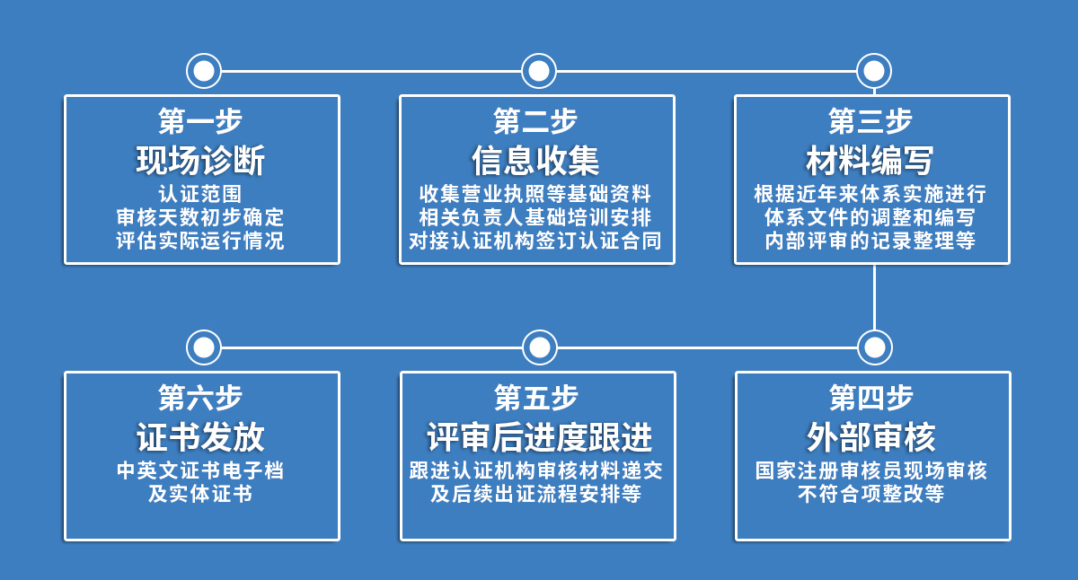 ISO13485医疗器械认证服务流程